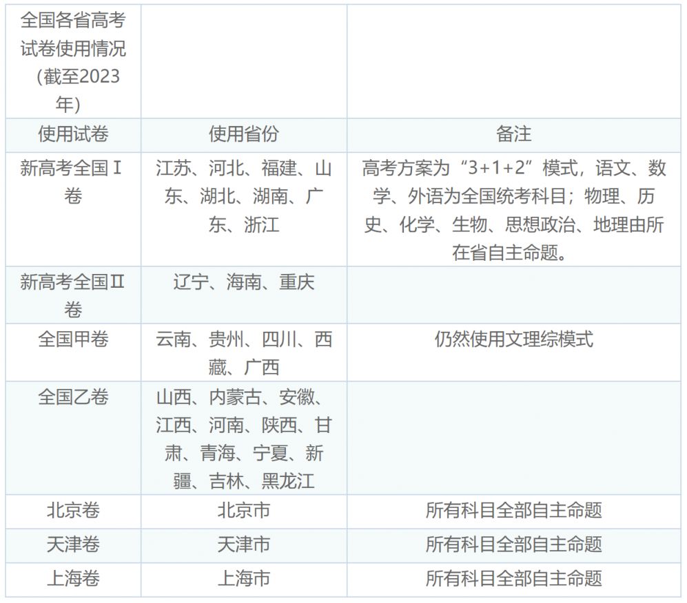 2023年辽宁高考 2023辽宁高考卷是全国几卷