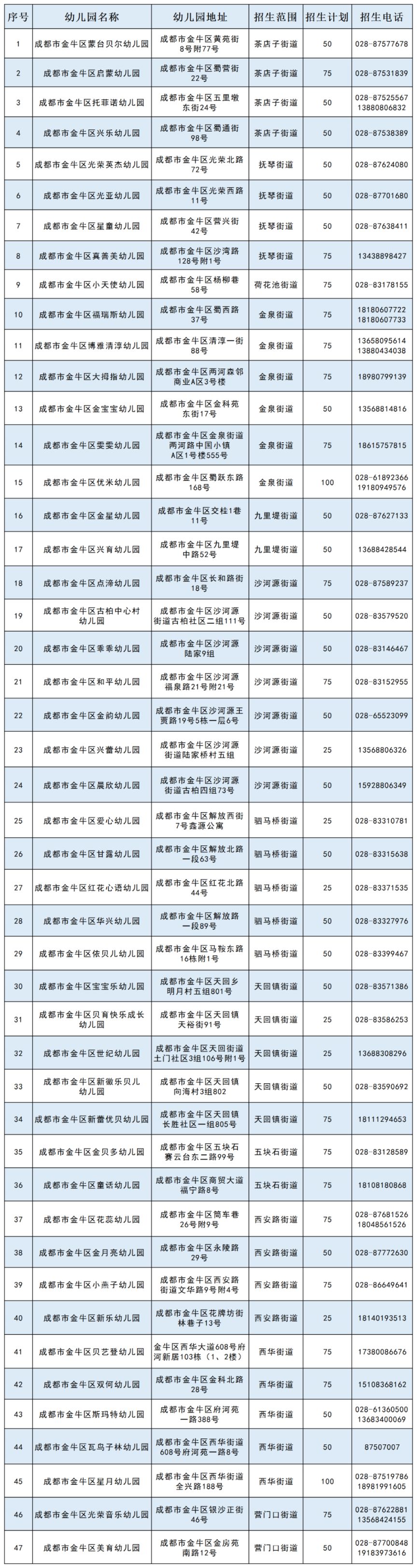 2023年金牛区普惠性民办幼儿园收费标准