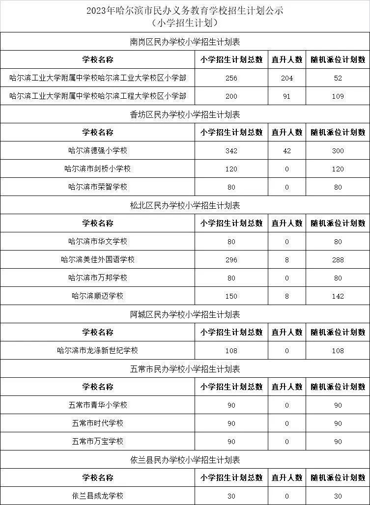 哈尔滨2023民办学校招生计划 哈尔滨2023民办学校招生计划公告