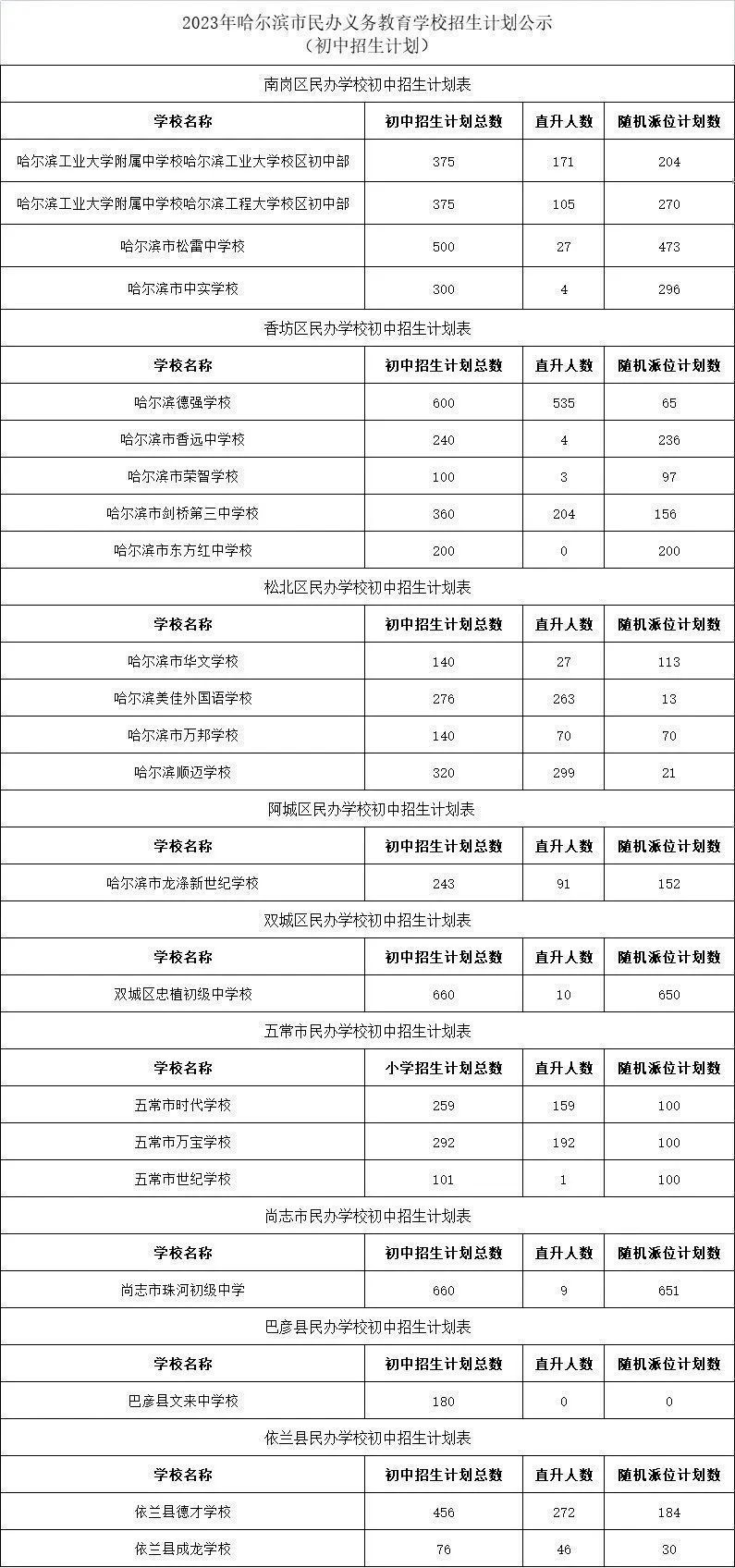 哈尔滨2023民办初中招生计划公布 哈尔滨2023民办初中招生计划