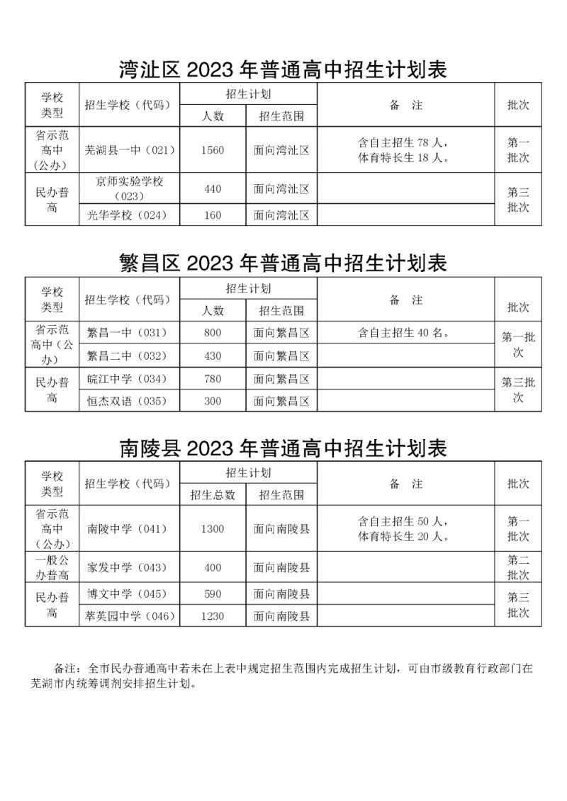 2023年芜湖市区普通高中招生计划 芜湖市2021年高中招生