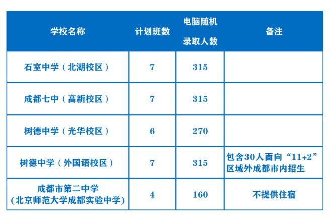 2023成都市直属学校小升初大摇号学位录取人数