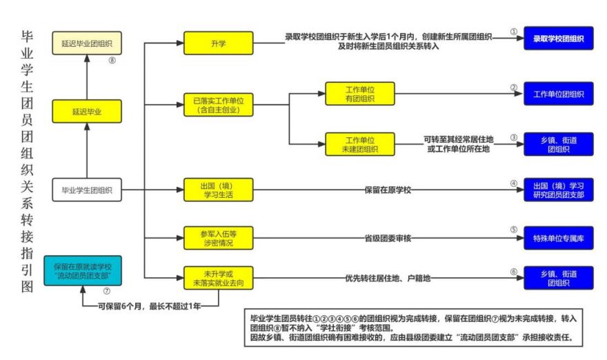 定兴县团组织关系转接 2023保定团组织关系应该转到哪