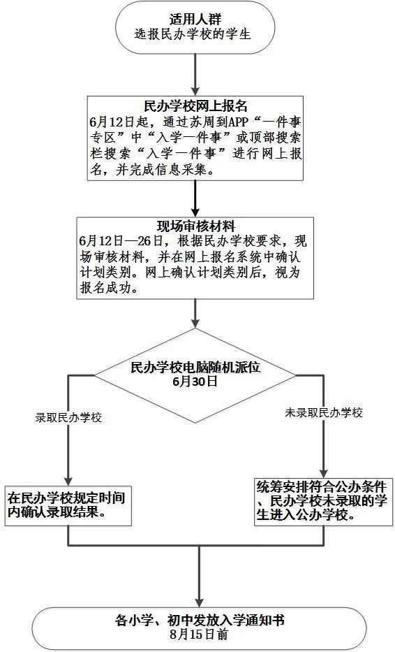 相城区民办学校入学通知书发放时间2023