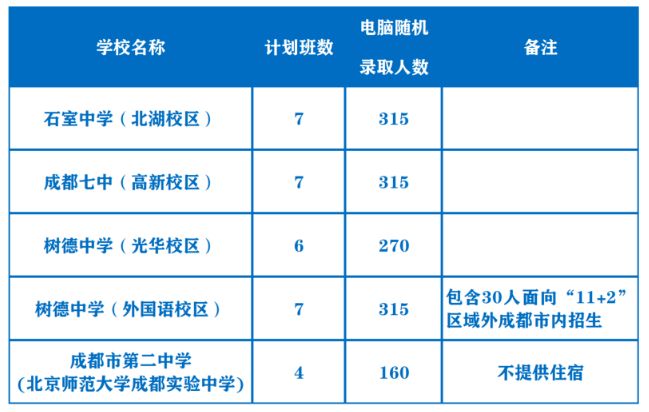 2023成都市直属学校小升初网上报名时间+条件+方式