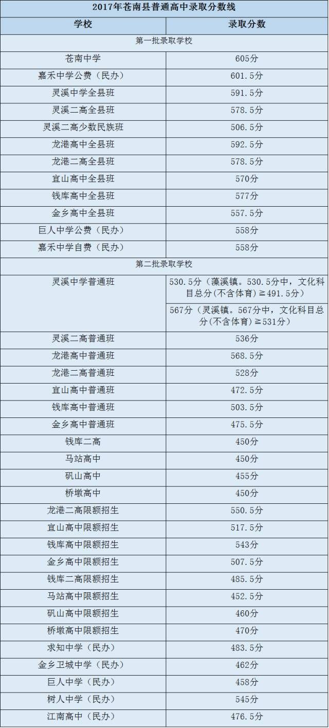 2023温州苍南中考考试时间及往年高中录取分数线