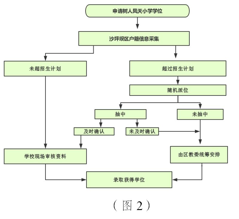 2023沙坪坝小学入学报名流程图 2023沙坪坝小学入学报名流程图表