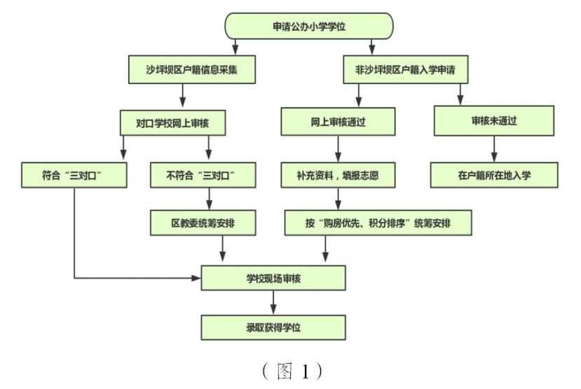 2023沙坪坝小学入学报名流程图 2023沙坪坝小学入学报名流程图表