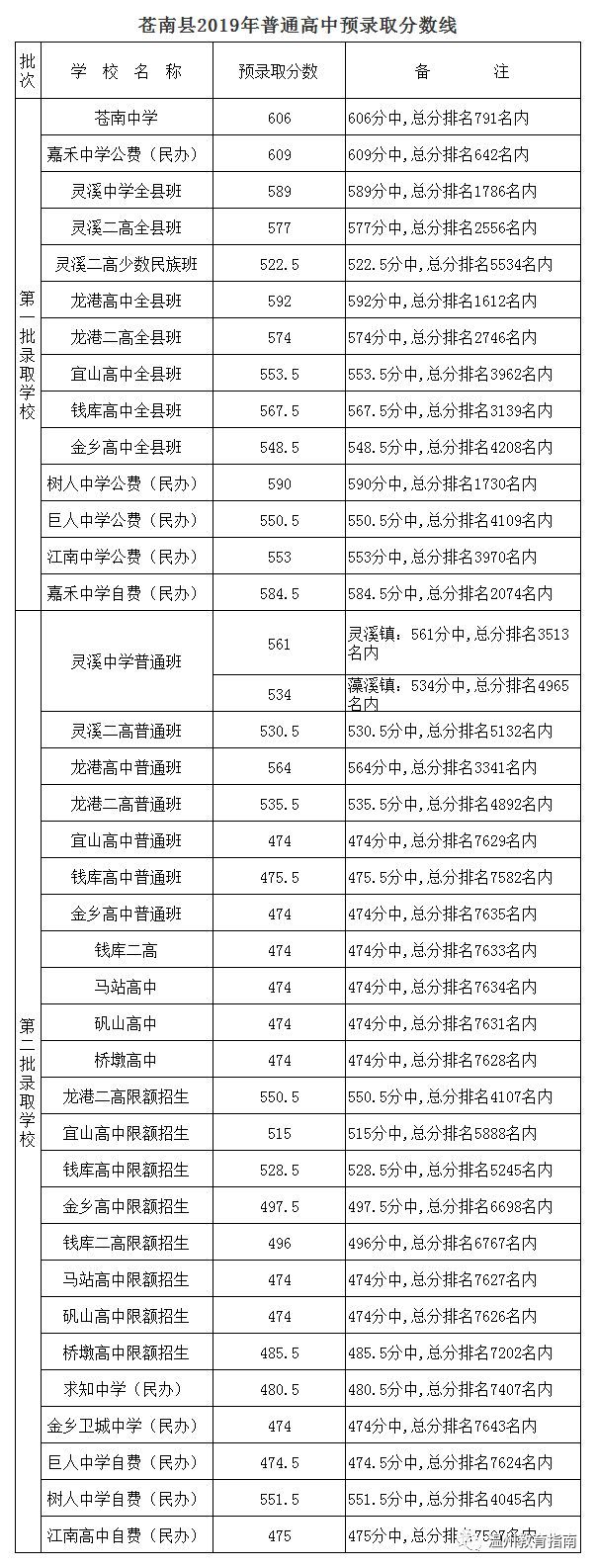 2023温州苍南中考考试时间及往年高中录取分数线