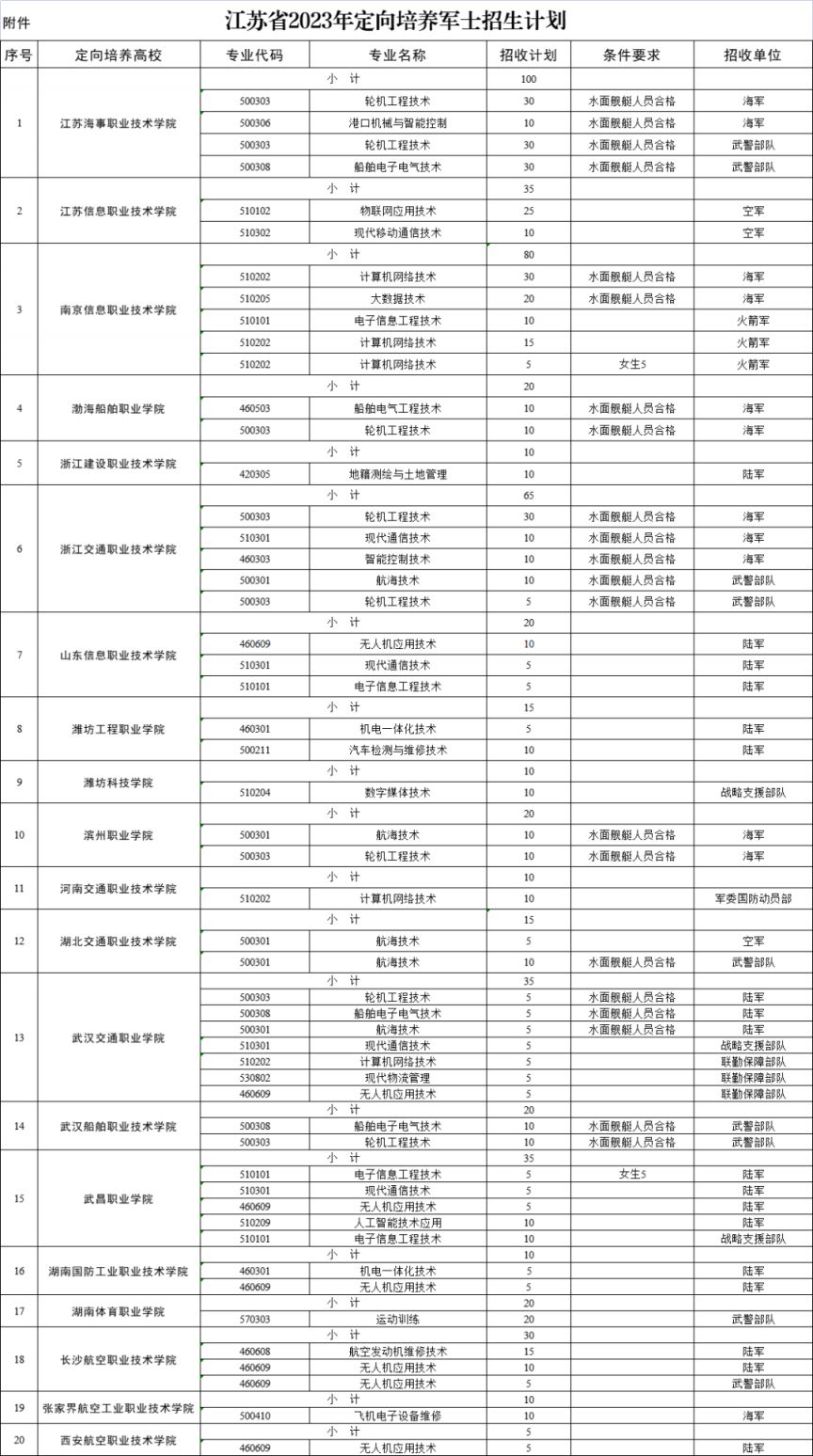 江苏省2023年定向培养军士招生计划