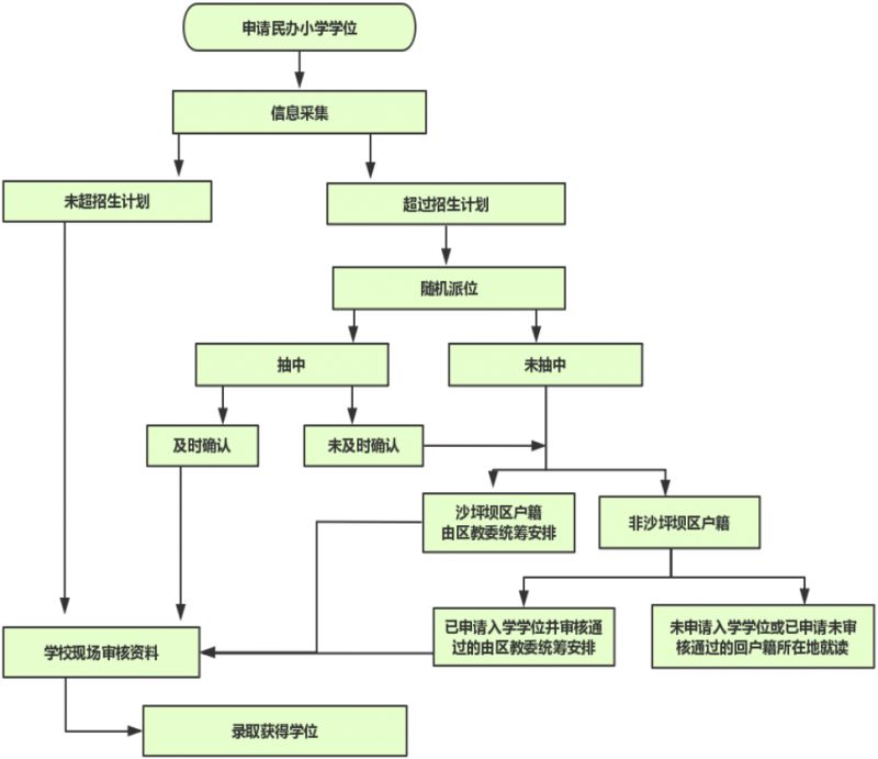 2023沙坪坝小学入学报名流程图 2023沙坪坝小学入学报名流程图表