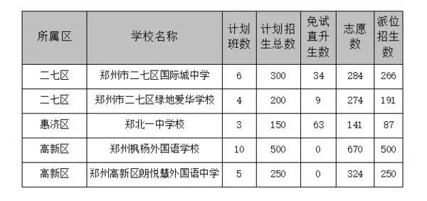 郑州民办小升初摇号学校名单一览