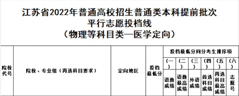 宜兴定向医学生分数线 宜兴定向医学生分数线2020