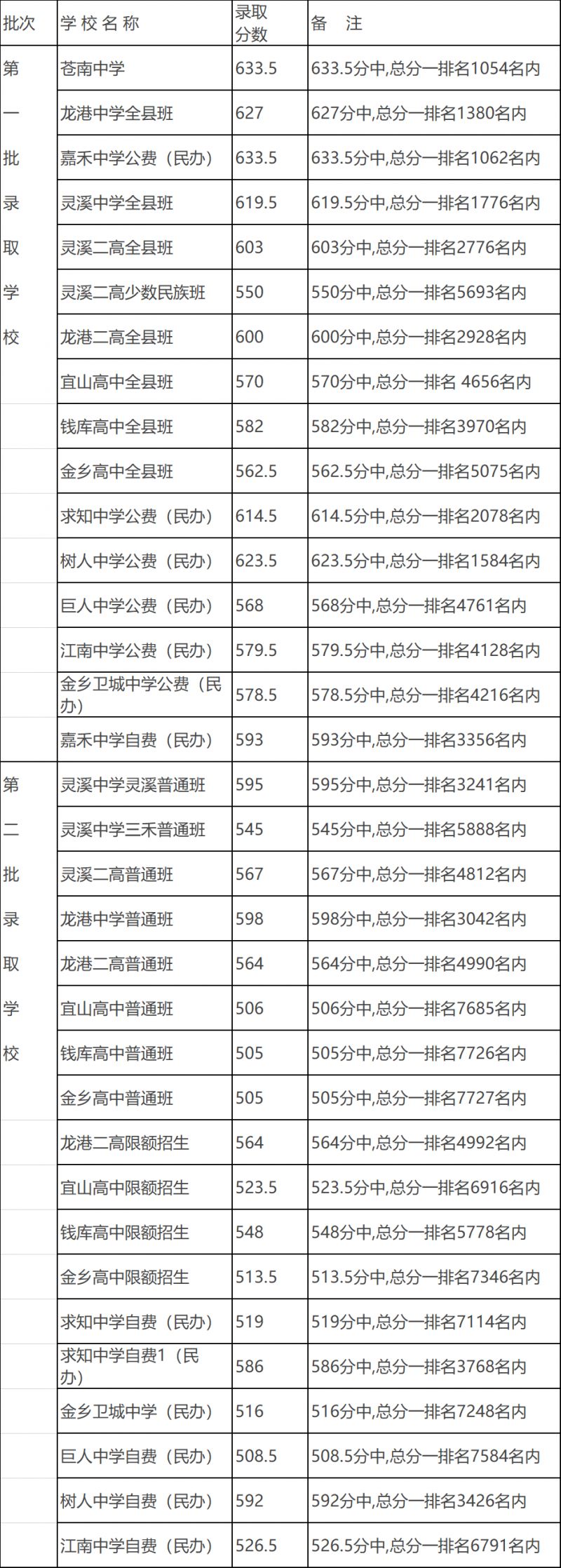 2023温州苍南中考考试时间及往年高中录取分数线