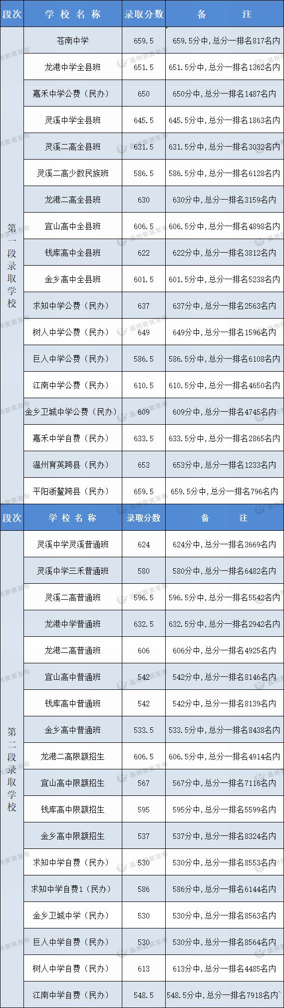 2023温州苍南中考考试时间及往年高中录取分数线