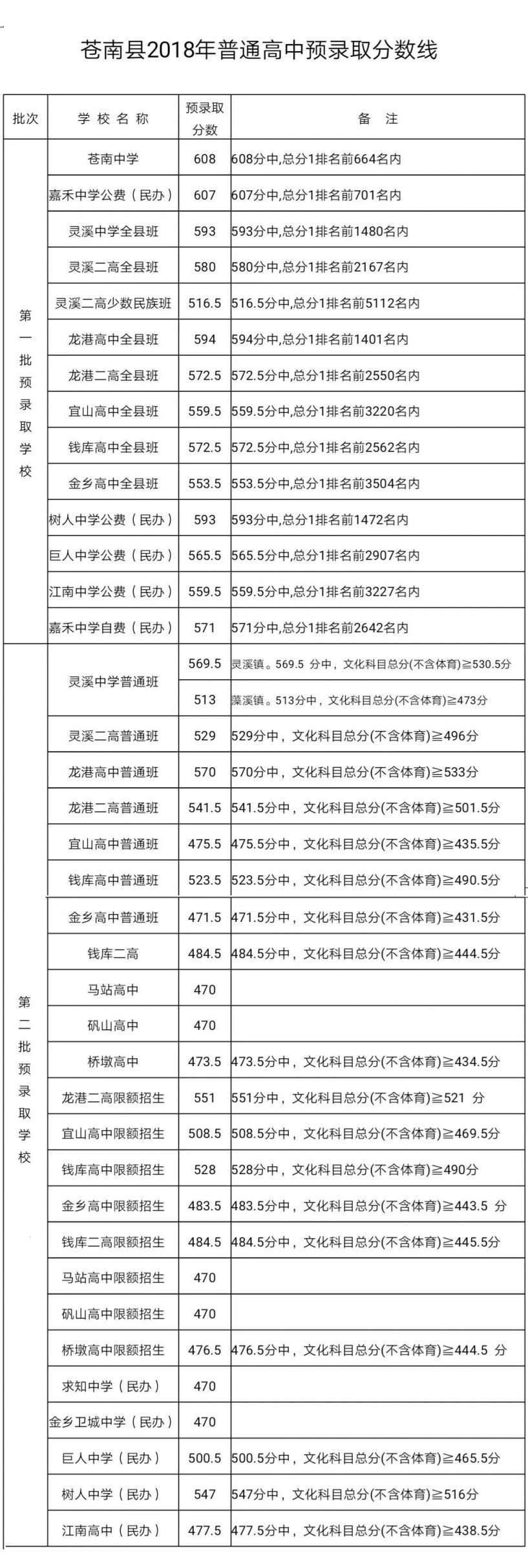 2023温州苍南中考考试时间及往年高中录取分数线