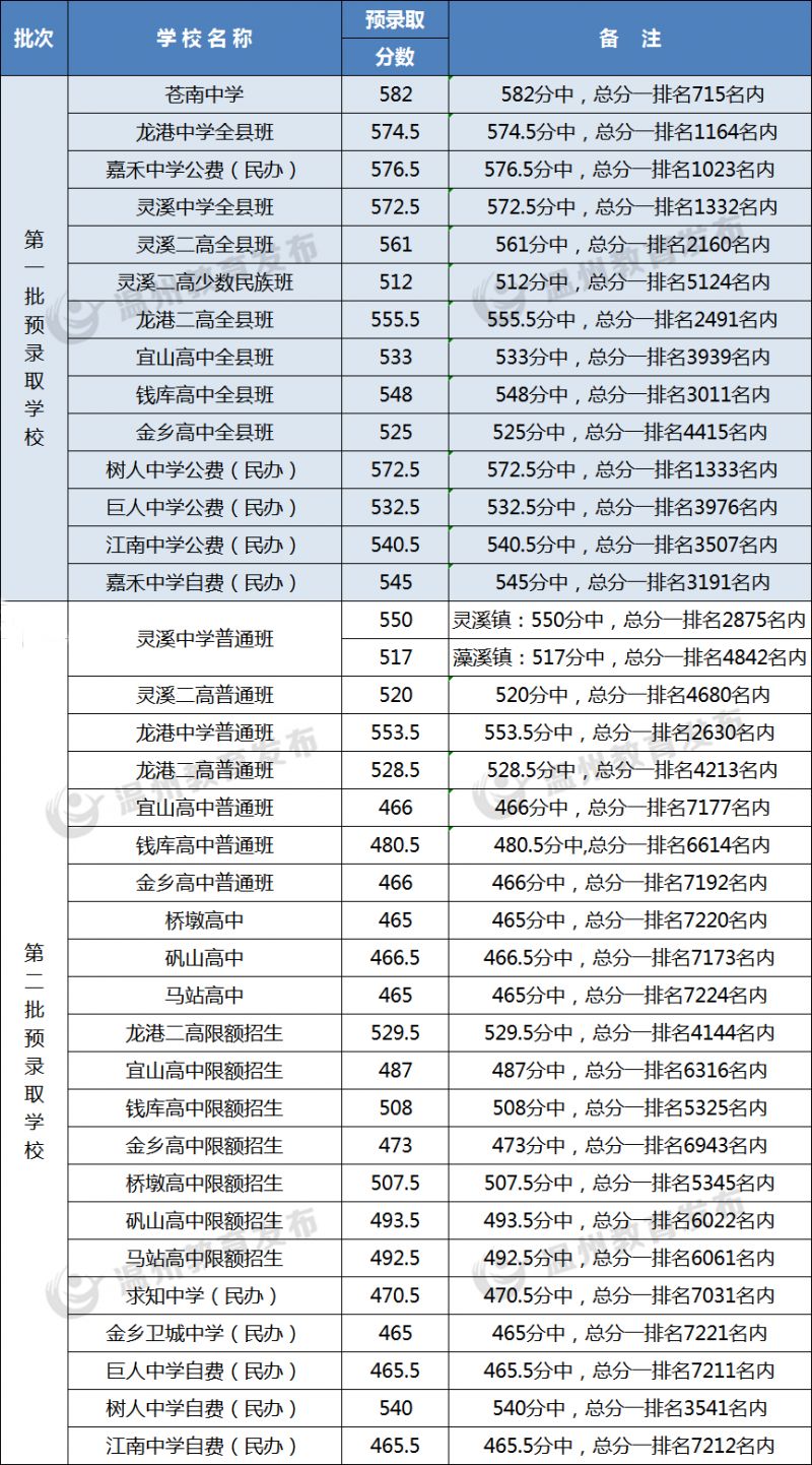 2023温州苍南中考考试时间及往年高中录取分数线