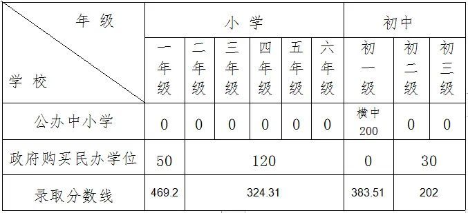 2023东莞横沥积分入学分数公示名单查询