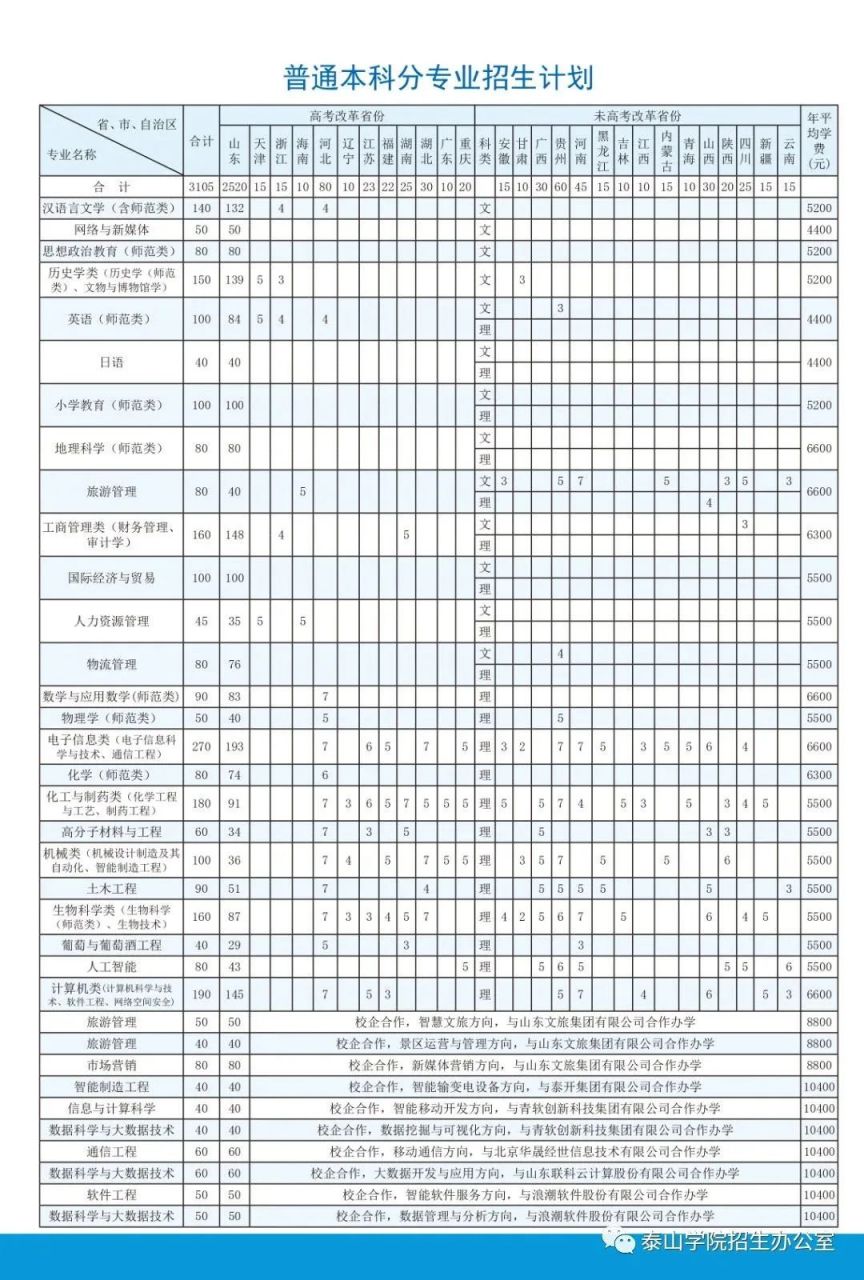 泰山学院2023年招生简章 泰山学院2023年招生简章电话