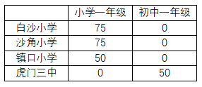 2021年东莞虎门积分入学标准 2023东莞虎门镇积分入学录取名单公示