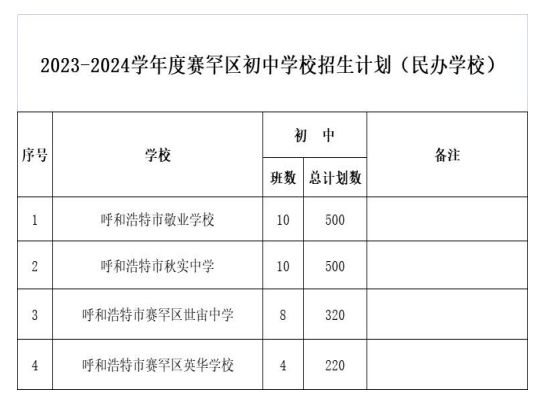 2023呼和浩特赛罕区初中招生计划表 2021年呼和浩特市赛罕区公办初中招生划片范围公布