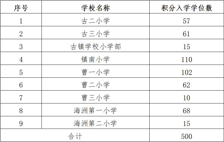 2023古镇镇公办小学积分入学学位数 古镇小学积分学位分配结果