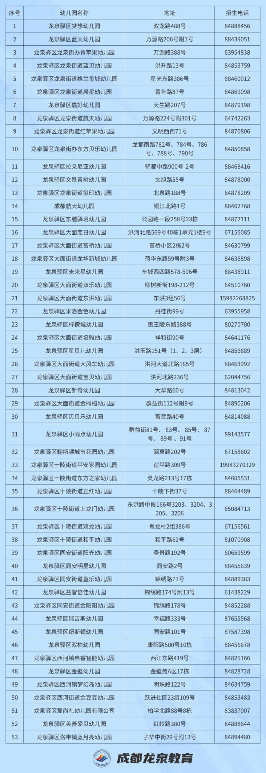 2023龙泉驿普惠性民办幼儿园小班空余学位一览