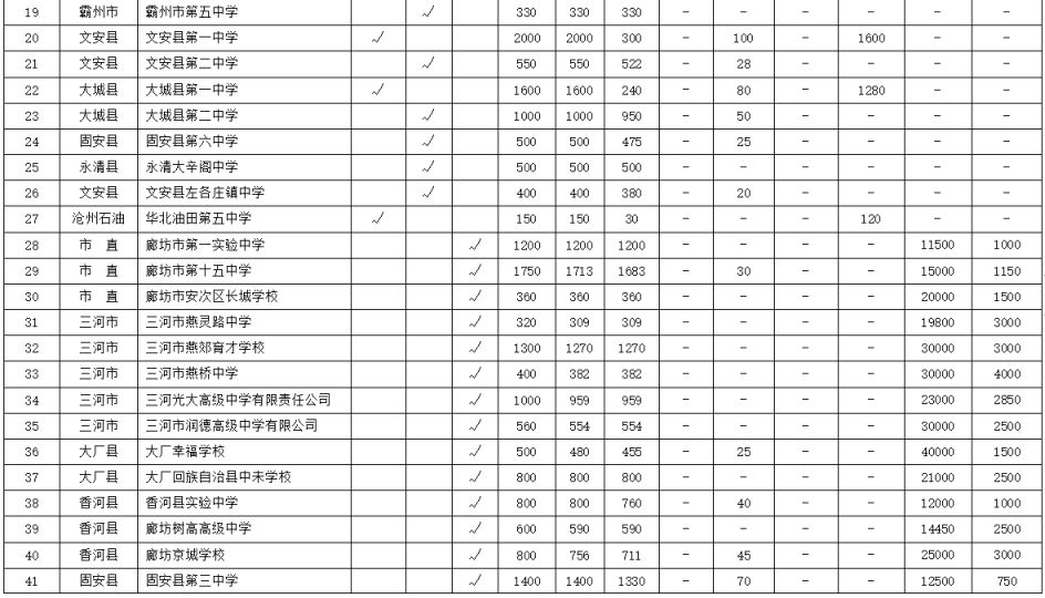 廊坊市2021年高中招生政策 廊坊市域内普通高中本地招生计划2023