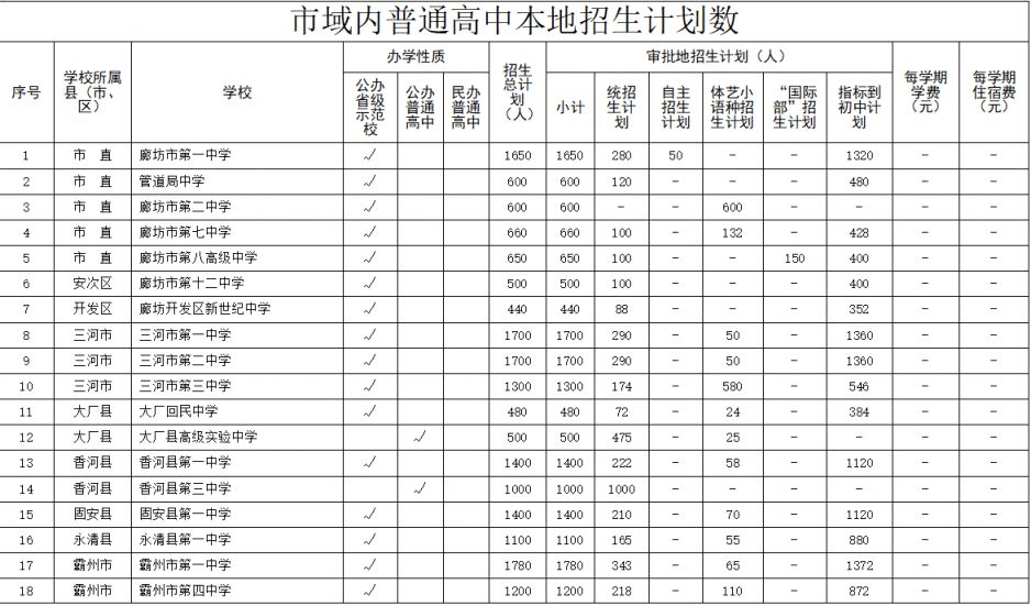 廊坊市2021年高中招生政策 廊坊市域内普通高中本地招生计划2023