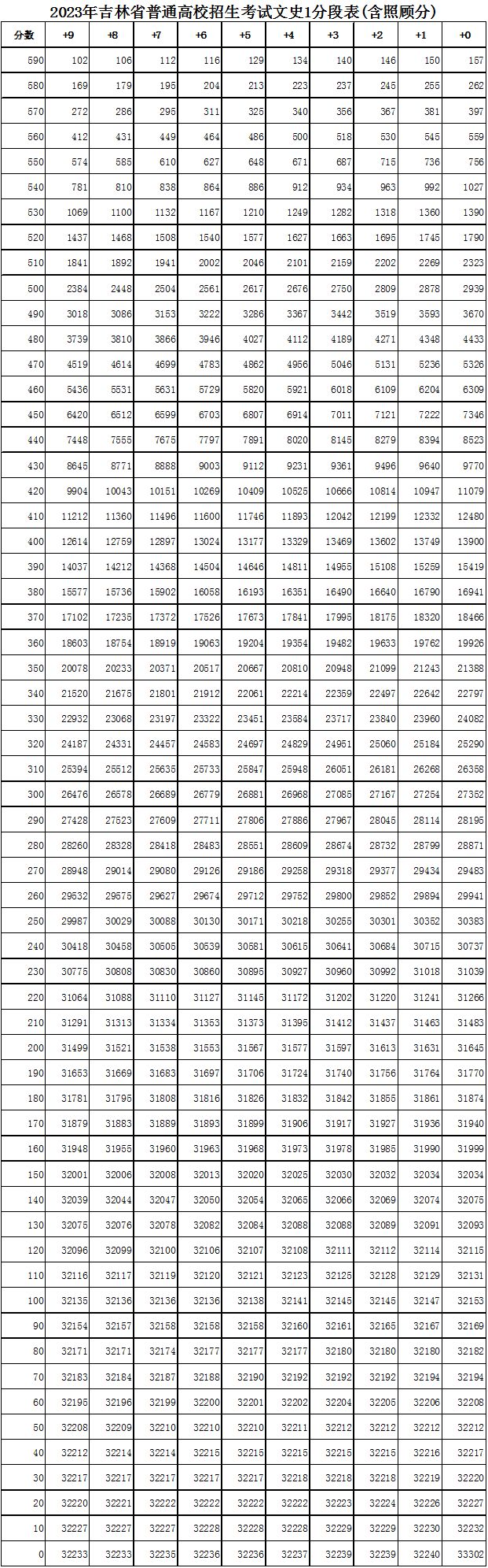 2023年吉林高考一分一段表 吉林省2021高考分数一分段表