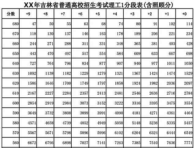 2023年吉林高考一分一段表 吉林省2021高考分数一分段表