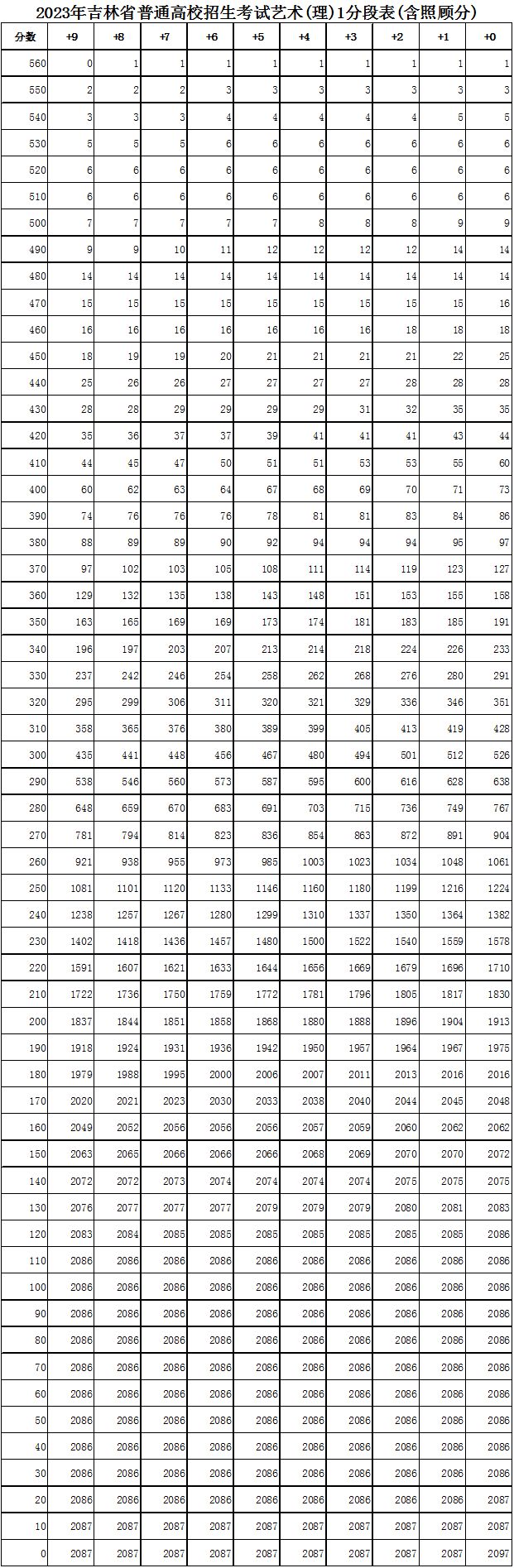 2023年吉林高考一分一段表 吉林省2021高考分数一分段表
