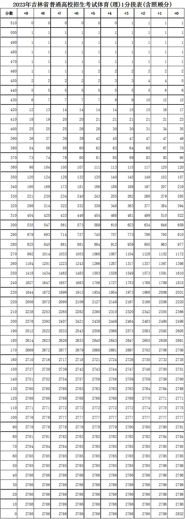 2023年吉林高考一分一段表 吉林省2021高考分数一分段表