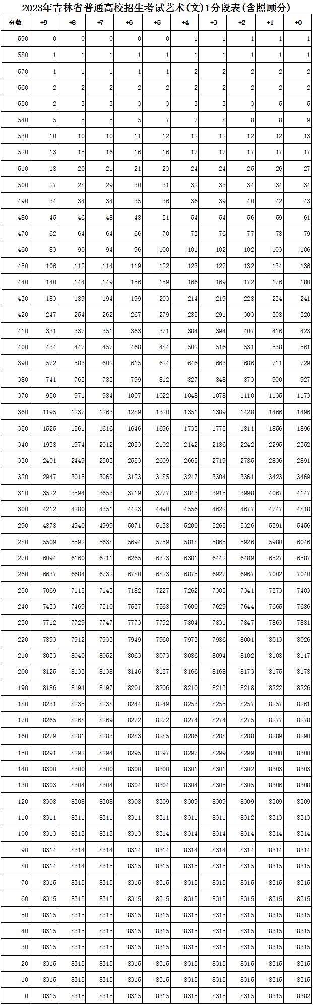 2023年吉林高考一分一段表 吉林省2021高考分数一分段表