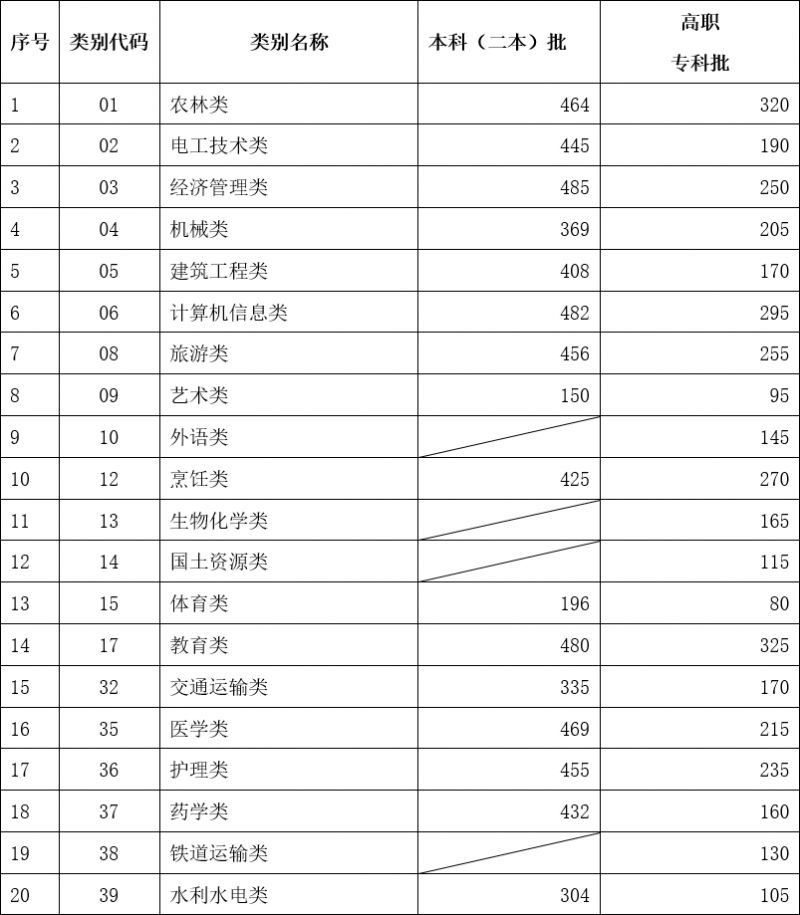 2023云南高职院校三校生招生录取最低控制分数线