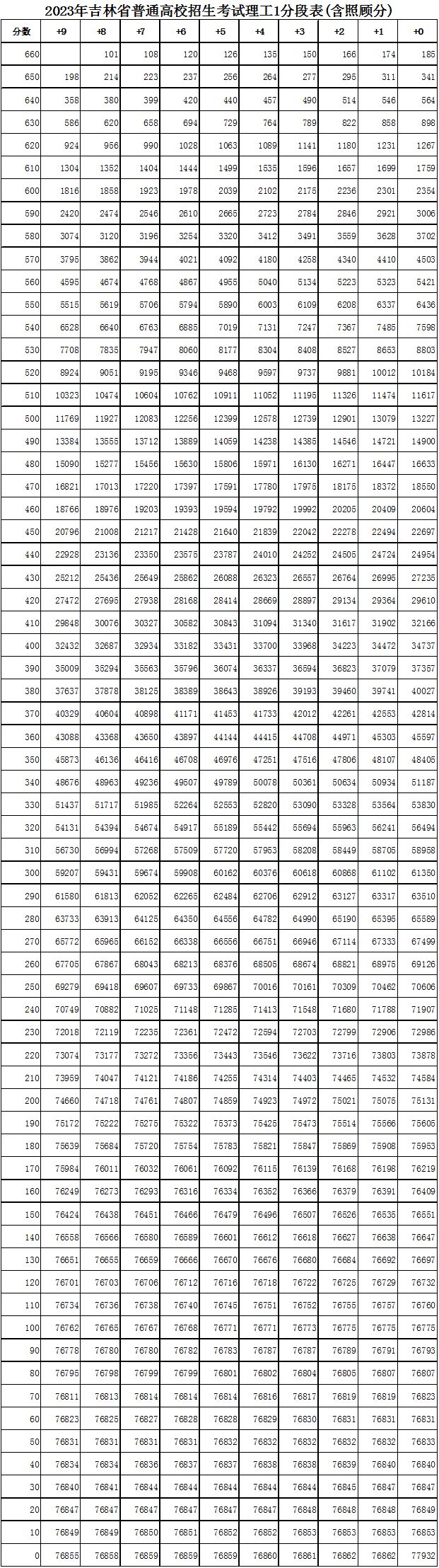 2023年吉林高考一分一段表 吉林省2021高考分数一分段表