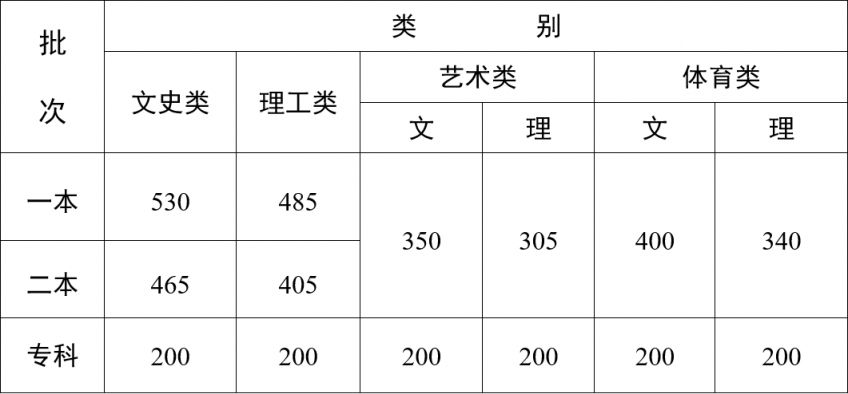 2023年云南省普通高校招生录取最低控制分数线