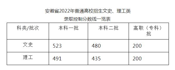 2023安徽高考分数线公布 2023安徽高考分数线公布时间