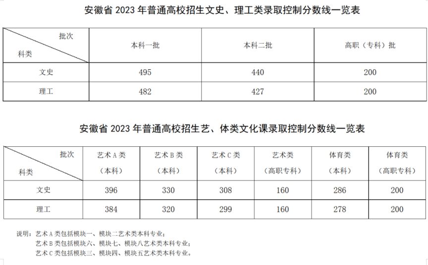 2023年安徽省芜湖高考各批次录取控制分数线