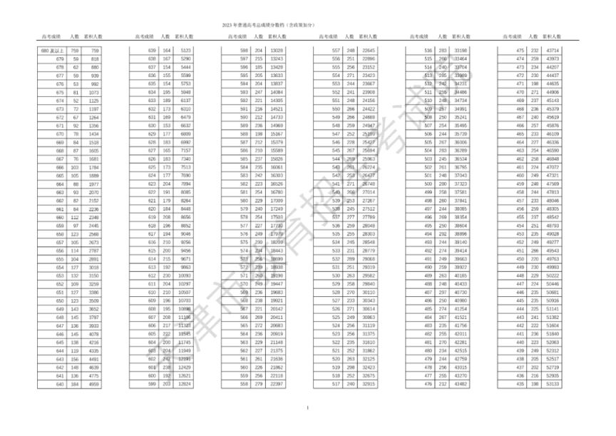 2023天津高考本科录取控制分数线是多少？