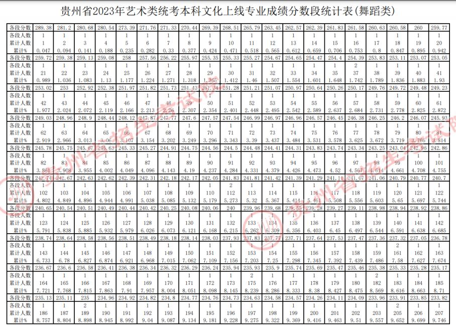 贵州2023年高考艺术类一分一段表图片 贵州2023年高考艺术类一分一段表