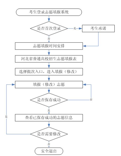 河北高考志愿填报流程图解大全 河北高考志愿填报流程图解