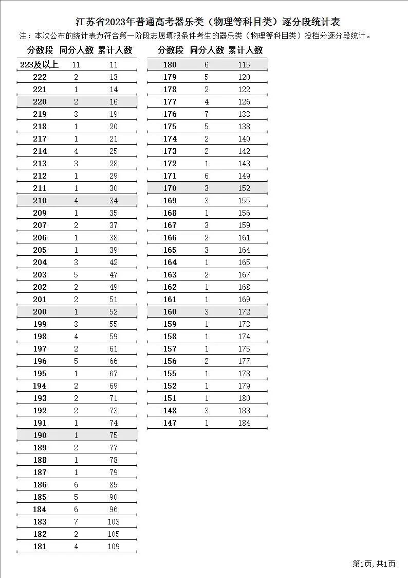 江苏2023年高考制度 江苏省2023年普通高考逐分段统计表