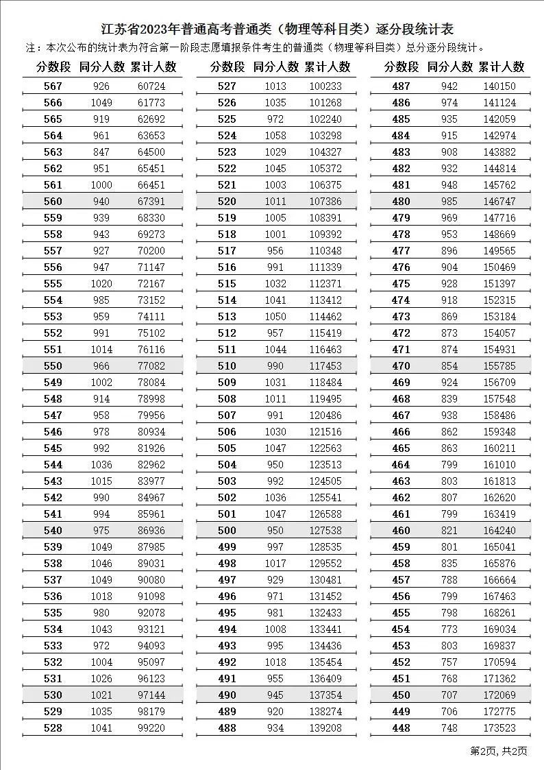 江苏2023年高考制度 江苏省2023年普通高考逐分段统计表