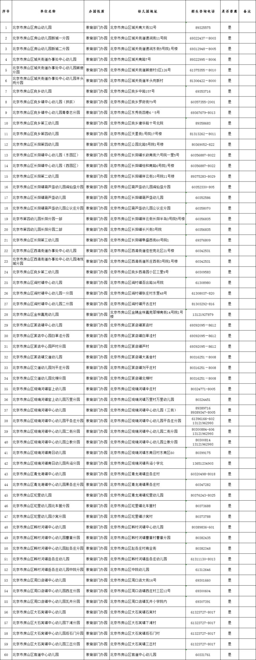 时间+名单 2023北京房山区幼儿园秋季招生工作安排