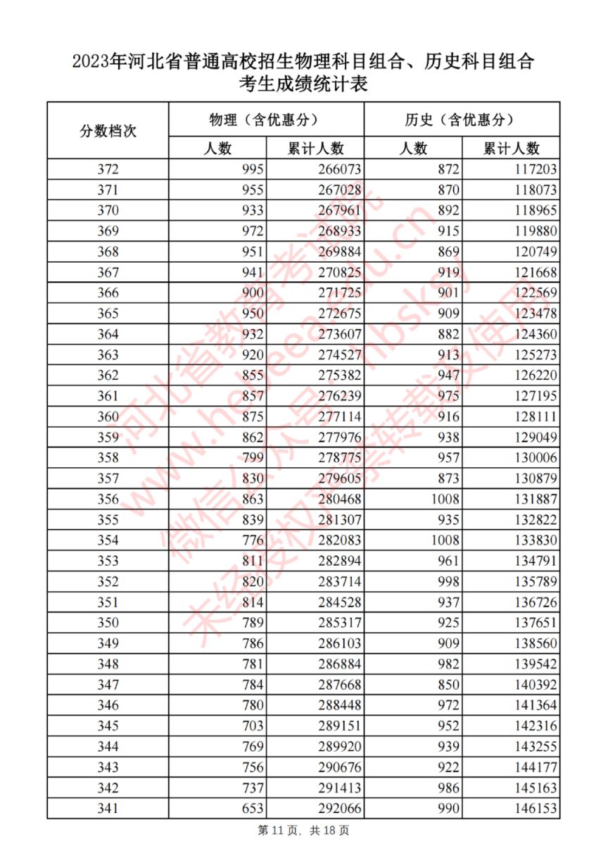 2023年河北高考物理科目组合、历史科目组合考生成绩统计表