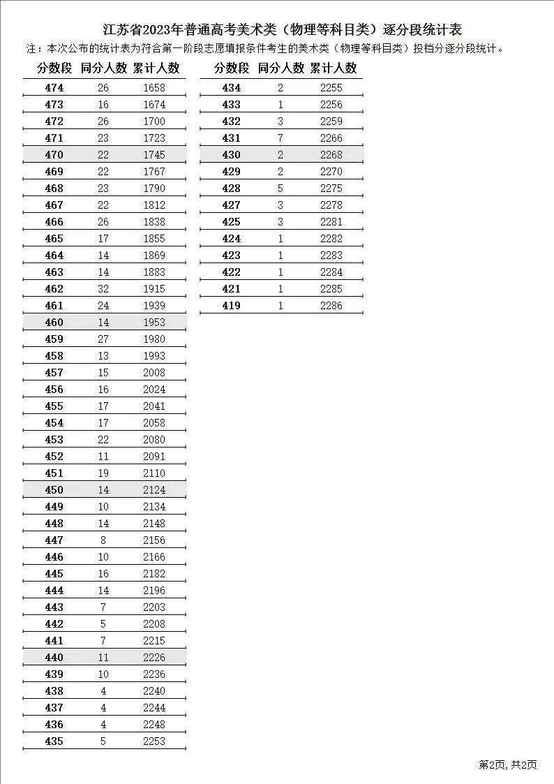 江苏2023年高考制度 江苏省2023年普通高考逐分段统计表