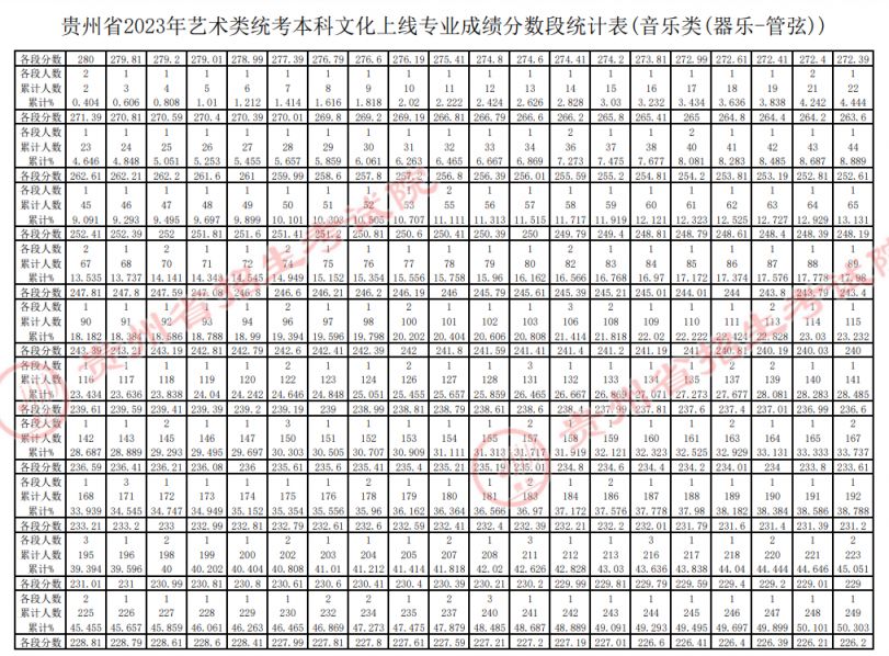 贵州2023年高考艺术类一分一段表图片 贵州2023年高考艺术类一分一段表