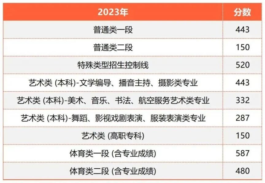 烟台高考分数线2023 烟台高考分数线2022年公布