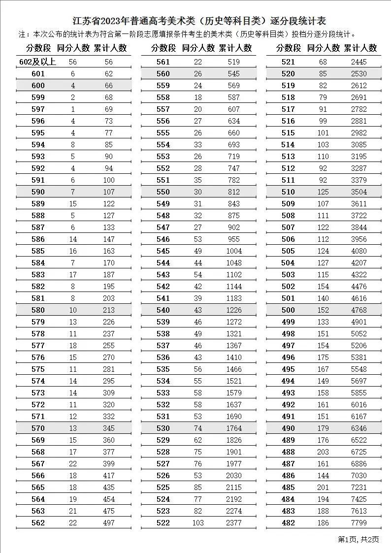 江苏2023年高考制度 江苏省2023年普通高考逐分段统计表